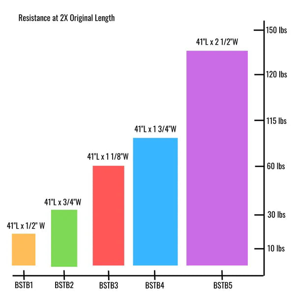 Bar chart showing resistance at 2x original length for different dimensions of a product.