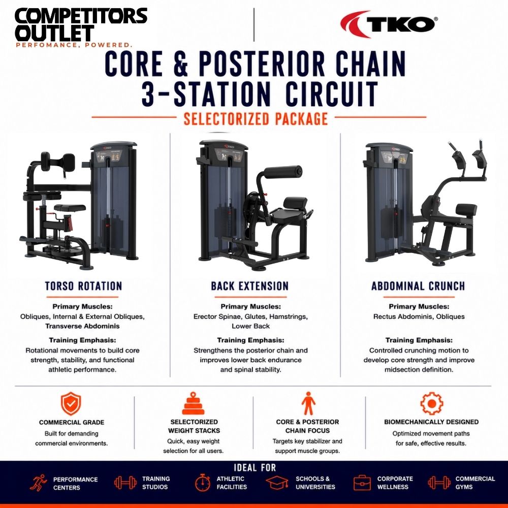 TKO Core & Posterior Chain 3-Station Circuit SelectORIZED Package, showing torso rotation, back extension and ab crunch machines with labeled illustrations and descriptions of exercises: Torso Rotation, Back Extension, and Abdominal Crunch.