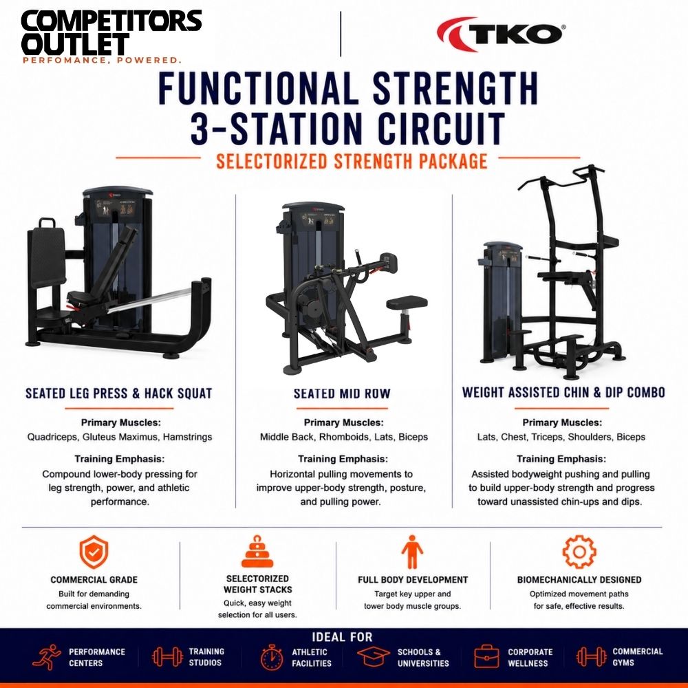 TKO Functional Strength 3-Station Circuit SelectORIZED Strength Package, showing Seated Leg Press & Hack Squat, Seated Mid Row, Weighted Assisted Chin & Dip Combo machines with text descriptions of each station and feature callouts on a white background.