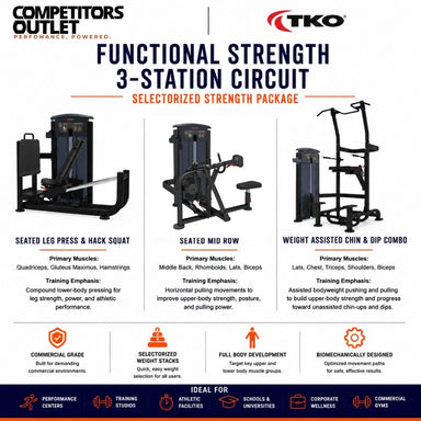 TKO Functional Strength 3-Station Circuit SelectORIZED Strength Package, showing Seated Leg Press & Hack Squat, Seated Mid Row, Weighted Assisted Chin & Dip Combo machines with text descriptions of each station and feature callouts on a white background.