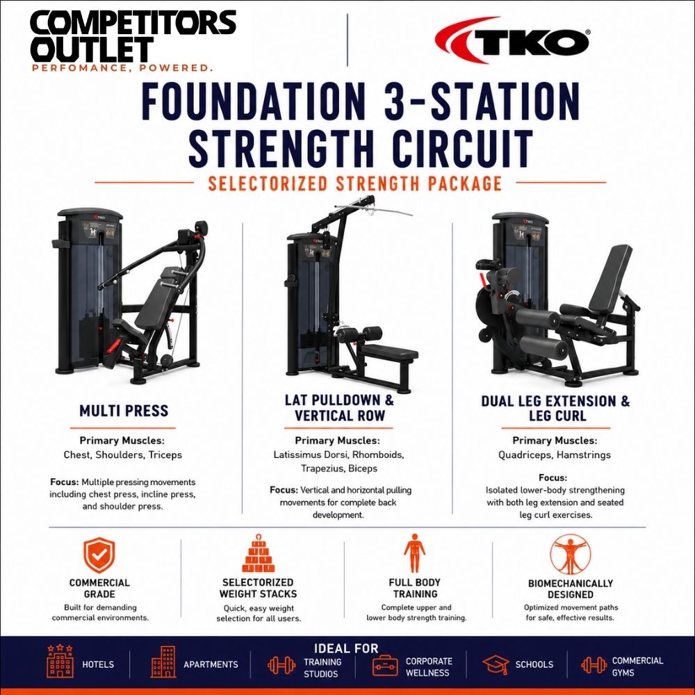 TKO Foundation 3-Station Strength Circuit, showing three exercise stations: Multi Press, Lat Pulldown & Vertical Row, and Dual Leg Extension & Leg Curl, with text detailing features and benefits.