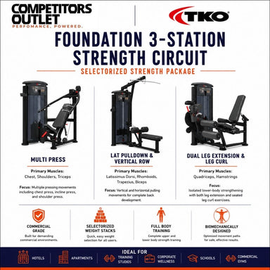 TKO Foundation 3-Station Strength Circuit, showing three exercise stations: Multi Press, Lat Pulldown & Vertical Row, and Dual Leg Extension & Leg Curl, with text detailing features and benefits.
