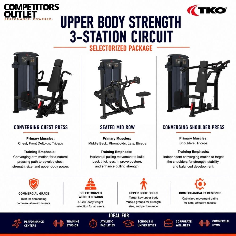 TKO Upper Body Strength 3-Station Circuit SelectORIZED Package, featuring three black exercise machines (Converging Chest Press, Seated Mid Row, and Converging Shoulder Press) with descriptions of their primary muscles, training emphasis, and ideal use cases.