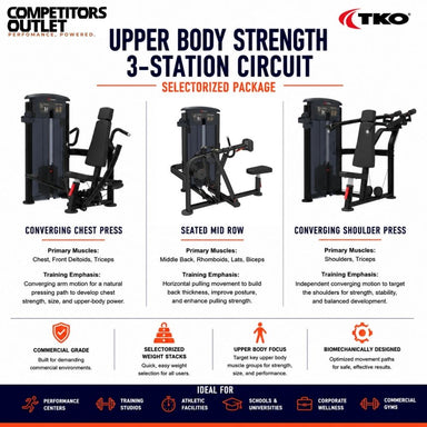 TKO Upper Body Strength 3-Station Circuit SelectORIZED Package, featuring three black exercise machines (Converging Chest Press, Seated Mid Row, and Converging Shoulder Press) with descriptions of their primary muscles, training emphasis, and ideal use cases.